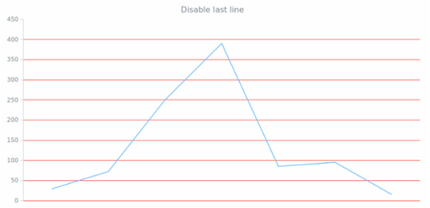 anychart.core.grids.Linear.drawLastLine set created by AnyChart Team