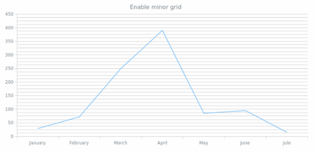 anychart.core.grids.Linear.isMinor set created by AnyChart Team