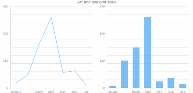 anychart.core.grids.Linear.scale get created by AnyChart Team