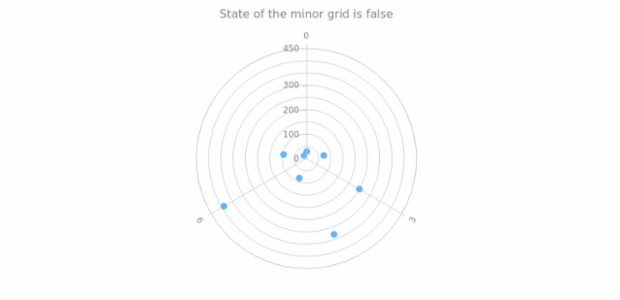 anychart.core.grids.Polar.isMinor get created by AnyChart Team