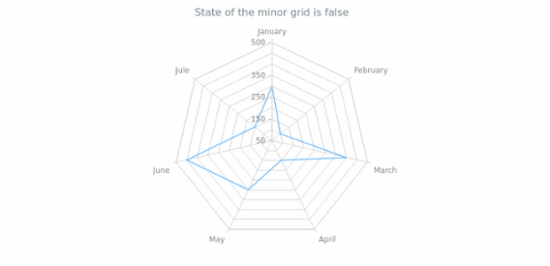 anychart.core.grids.Radar.isMinor get created by AnyChart Team