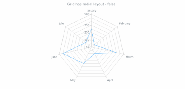 anychart.core.grids.Radar.isRadial created by AnyChart Team