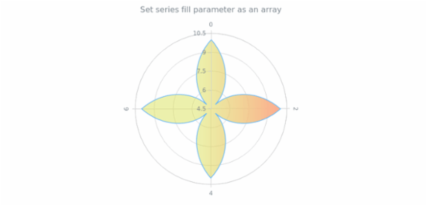 anychart.core.polar.series.Area.fill set asArray created by AnyChart Team