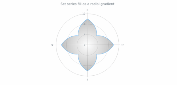 anychart.core.polar.series.Area.fill set asRadial created by AnyChart Team