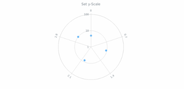 anychart.core.polar.series.Base.yScale set created by AnyChart Team