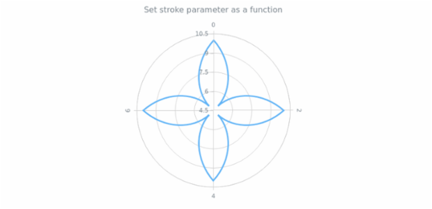 anychart.core.polar.series.Line.stroke asFunc created by AnyChart Team