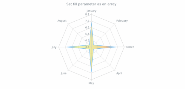 anychart.core.radar.series.Area.fill set asArray created by AnyChart Team