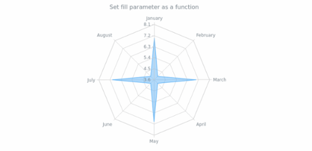anychart.core.radar.series.Area.fill set asFunc created by AnyChart Team