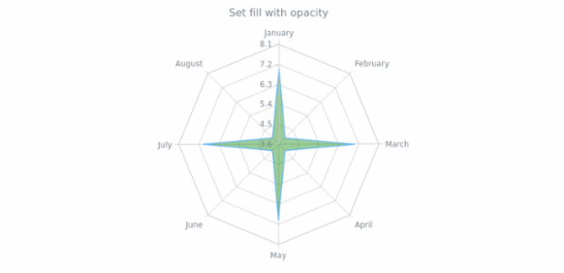 anychart.core.radar.series.Area.fill set asOpacity created by AnyChart Team