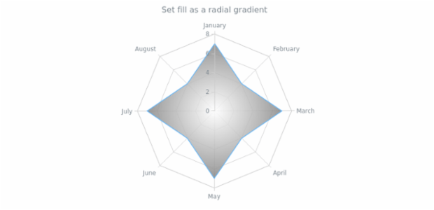 anychart.core.radar.series.Area.fill set asRadial created by AnyChart Team