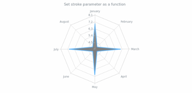anychart.core.radar.series.Area.stroke set asFunc created by AnyChart Team