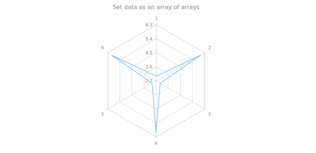 anychart.core.radar.series.Base.data set asArrayofArrays created by AnyChart Team