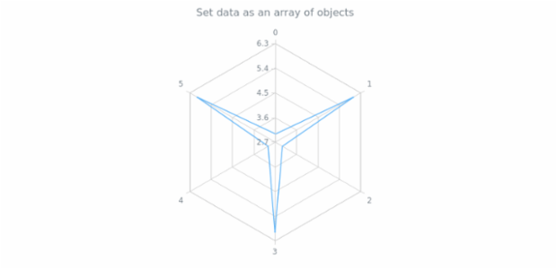 anychart.core.radar.series.Base.data set asArrayofObjects created by AnyChart Team