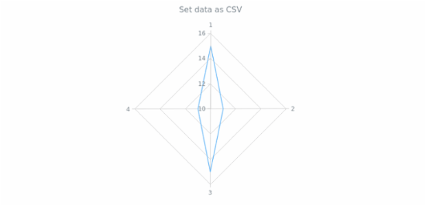 anychart.core.radar.series.Base.data set asCSV created by AnyChart Team