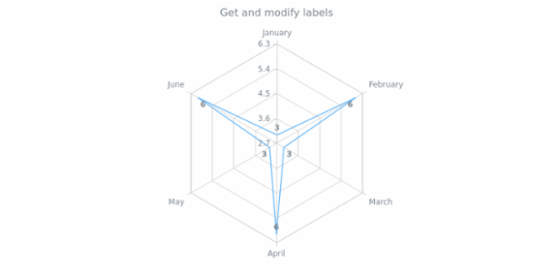 anychart.core.radar.series.Base.labels get created by AnyChart Team