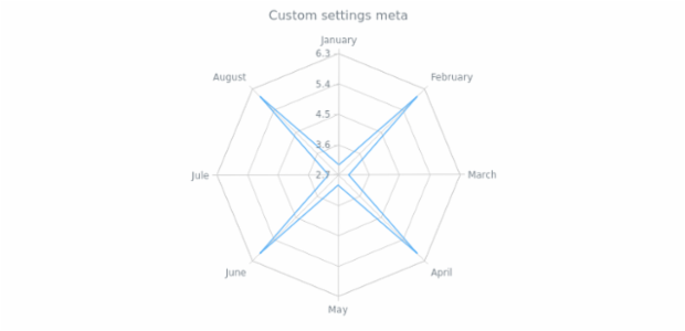anychart.core.radar.series.Base.meta created by AnyChart Team