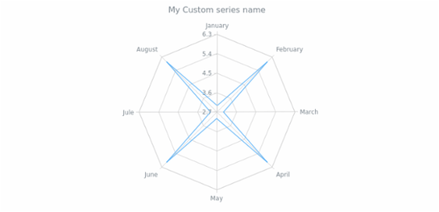 anychart.core.radar.series.Base.name get created by AnyChart Team