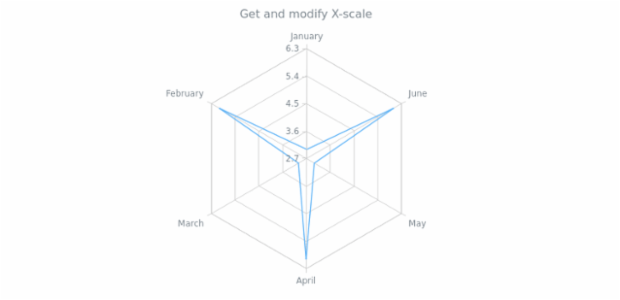 anychart.core.radar.series.Base.xScale get created by AnyChart Team