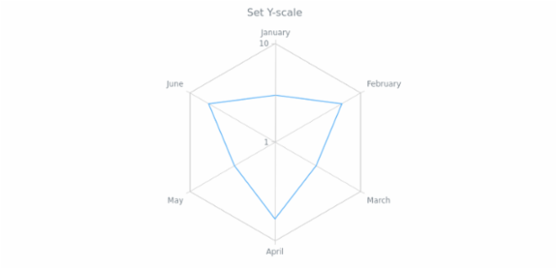 anychart.core.radar.series.Base.yScale set created by AnyChart Team