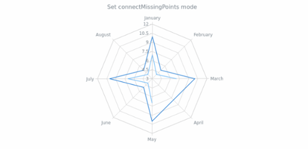 anychart.core.radar.series.ContinuousBase.connectMissingPoints set created by AnyChart Team