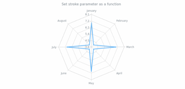 anychart.core.radar.series.Line.stroke set asFunc created by AnyChart Team