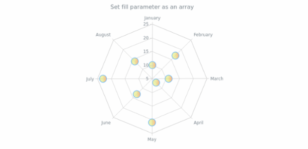 anychart.core.radar.series.Marker.fill set asArray created by AnyChart Team