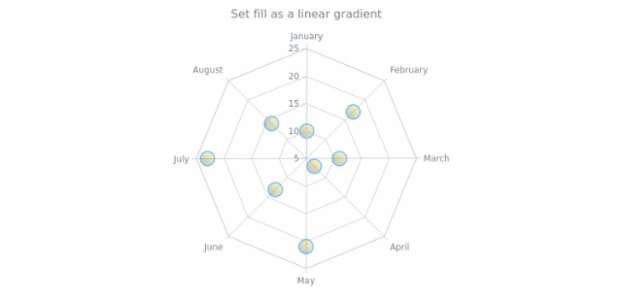anychart.core.radar.series.Marker.fill set asLinear created by AnyChart Team