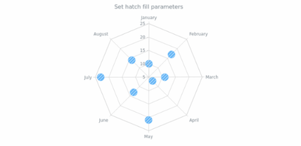 anychart.core.radar.series.Marker.hatchFill set created by AnyChart Team