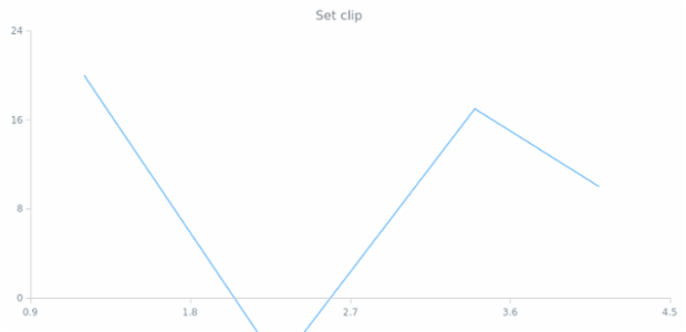 anychart.core.scatter.series.Base.clip set asBool created by AnyChart Team