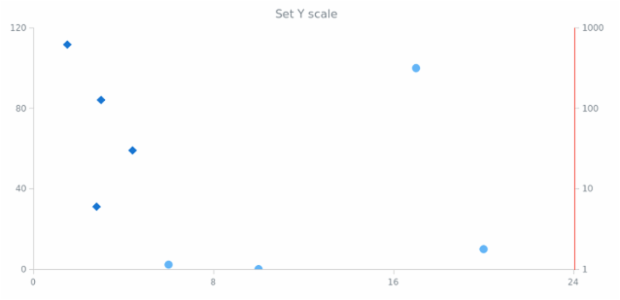 anychart.core.scatter.series.Base.yScale set created by AnyChart Team