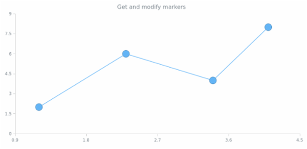anychart.core.scatter.series.BaseWithMarkers.markers get created by AnyChart Team