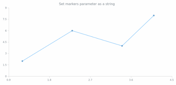 anychart.core.scatter.series.BaseWithMarkers.markers set asString created by AnyChart Team