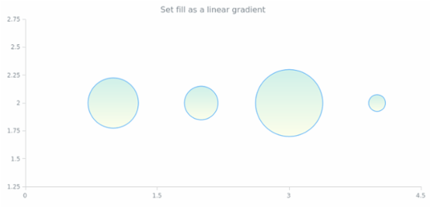 anychart.core.scatter.series.Bubble.fill set asLinear created by AnyChart Team