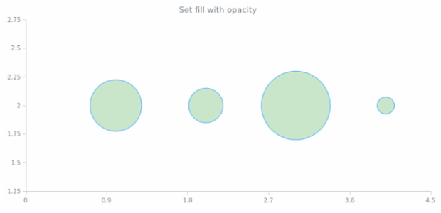anychart.core.scatter.series.Bubble.fill set asOpacity created by AnyChart Team
