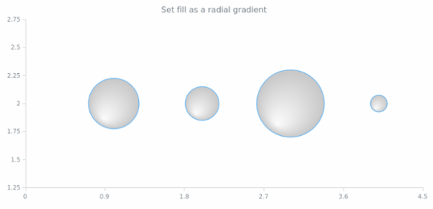 anychart.core.scatter.series.Bubble.fill set asRadial created by AnyChart Team