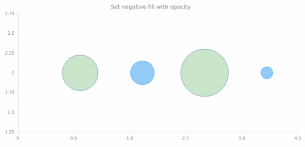 anychart.core.scatter.series.Bubble.negativeFill set asOpacity created by AnyChart Team