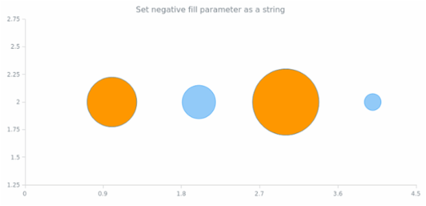 anychart.core.scatter.series.Bubble.negativeFill set asString created by AnyChart Team