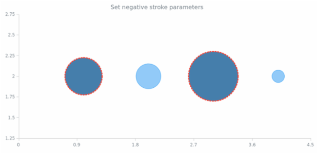 anychart.core.scatter.series.Bubble.negativeStroke set created by AnyChart Team