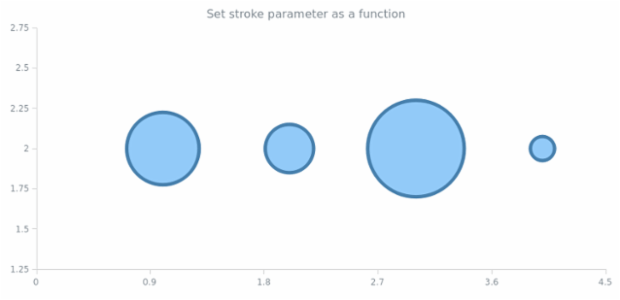 anychart.core.scatter.series.Bubble.stroke set asFunc created by AnyChart Team