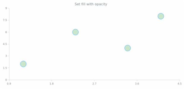 anychart.core.scatter.series.Marker.fill set asOpacity created by AnyChart Team