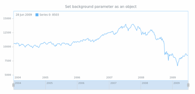 anychart.core.stock.Plot.background set asObj created by AnyChart Team