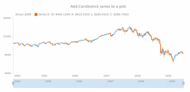 anychart.core.stock.Plot.candlestick created by AnyChart Team