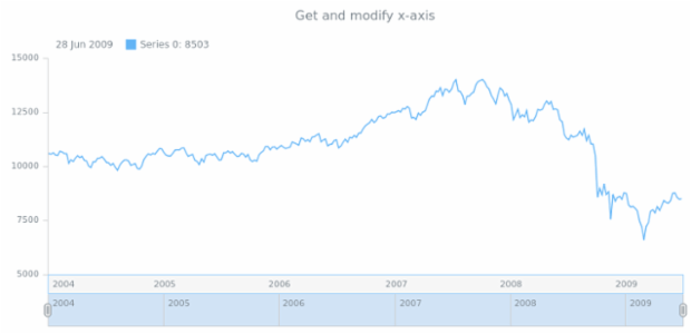 anychart.core.stock.Plot.xAxis get created by AnyChart Team