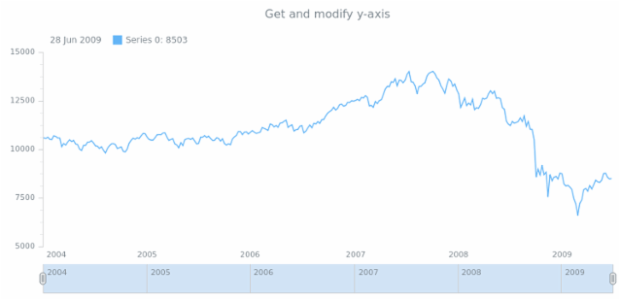anychart.core.stock.Plot.yAxis get created by AnyChart Team