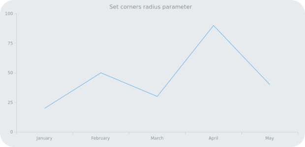 anychart.core.ui.Background.corners set asSingle created by AnyChart Team