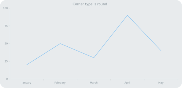 anychart.core.ui.Background.cornerType get created by AnyChart Team