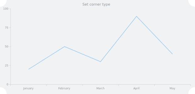 anychart.core.ui.Background.cornerType set created by AnyChart Team