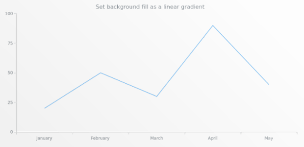 anychart.core.ui.Background.fill set asLinear created by AnyChart Team