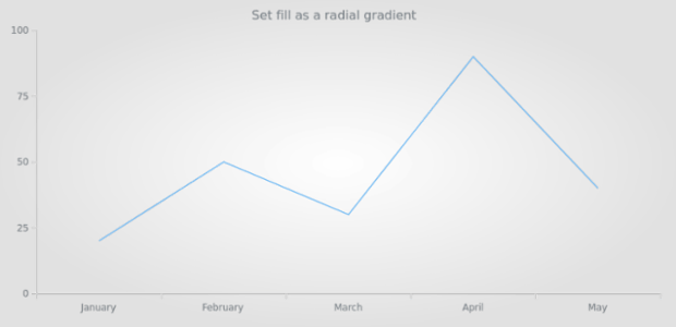 anychart.core.ui.Background.fill set asRadial created by AnyChart Team