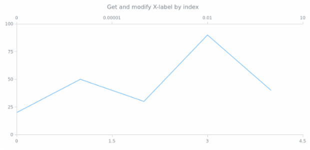 anychart.core.ui.Crosshair.xLabel get created by AnyChart Team
